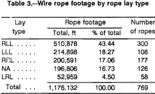 wire-rope-lay