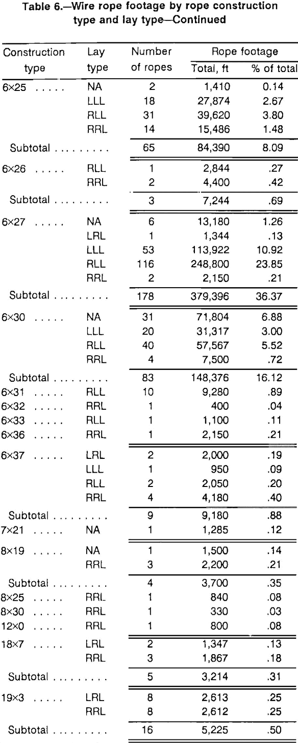 wire ropes construction type and lay type-2