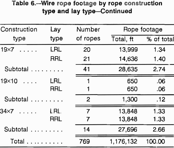 wire ropes construction type and lay type-3