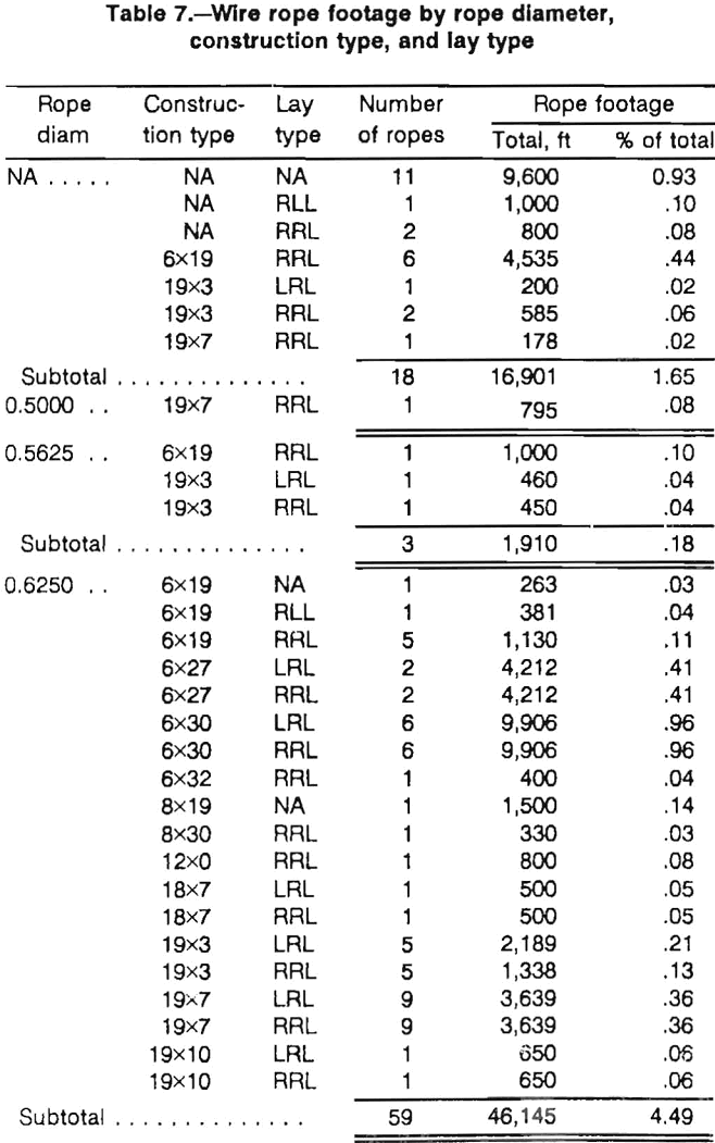 wire ropes construction type and lay type-4