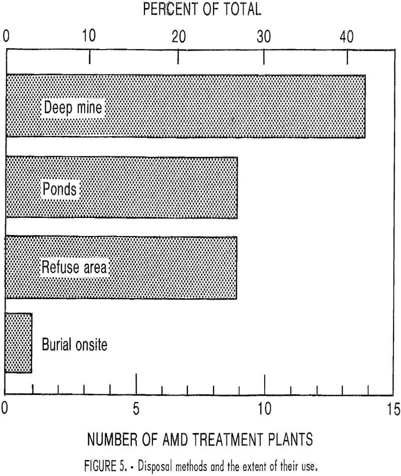 acid mine drainage disposal methods and the extent