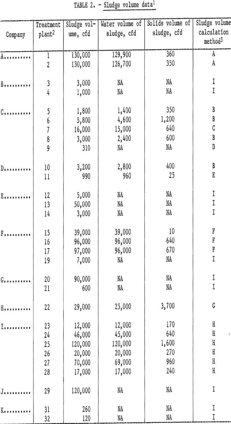 acid mine drainage sludge volume data