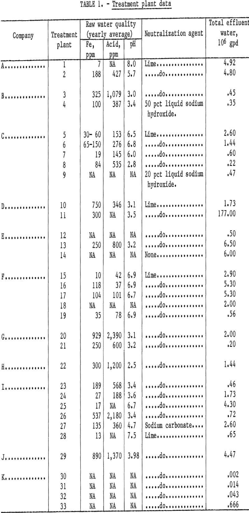 acid mine drainage treatment plant data