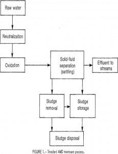 acid mine drainage treatment process