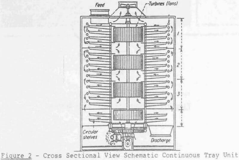 ammonium-diuranate continuous tray unit