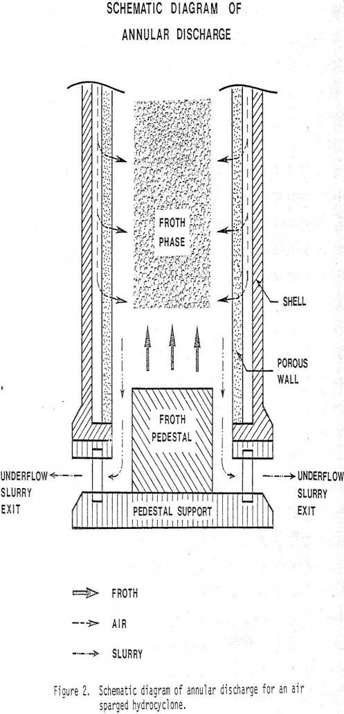 annular discharge for an air sparged hydrocyclone