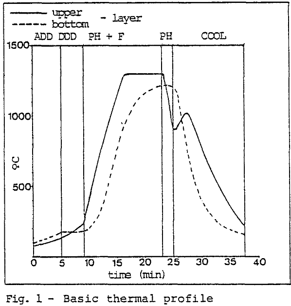 blast-furnace basic thermal profile