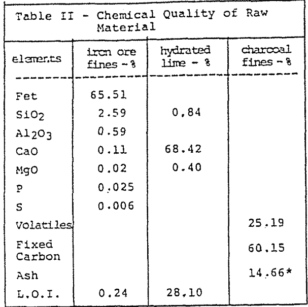 blast-furnace chemical quality of raw material