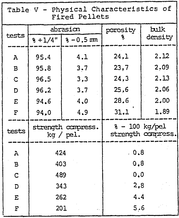 blast-furnace physical characteristics