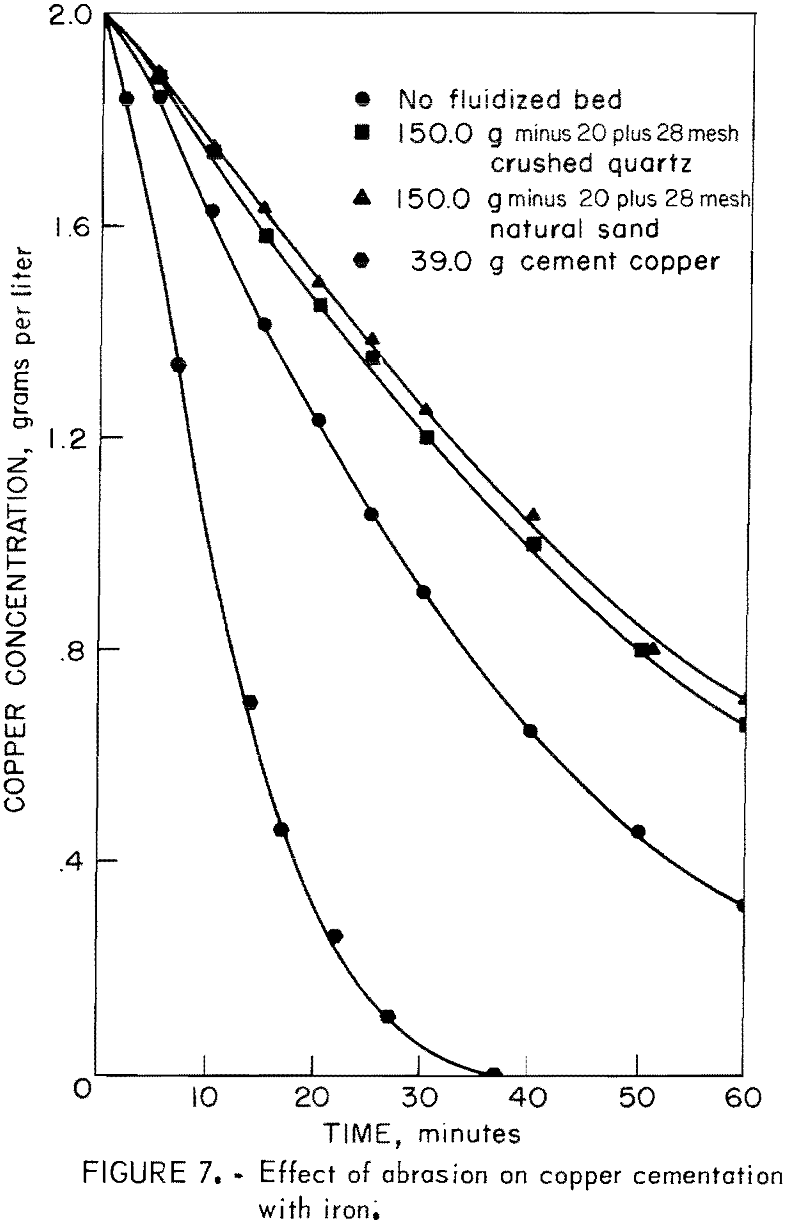 copper cementation effect of abrasion