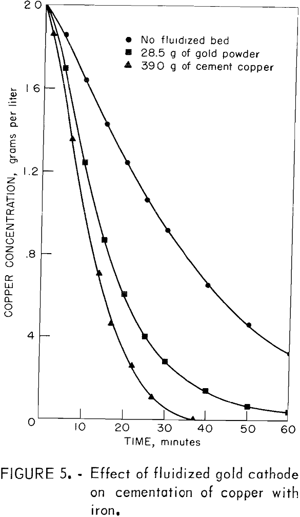 copper cementation effect of fluidized gold