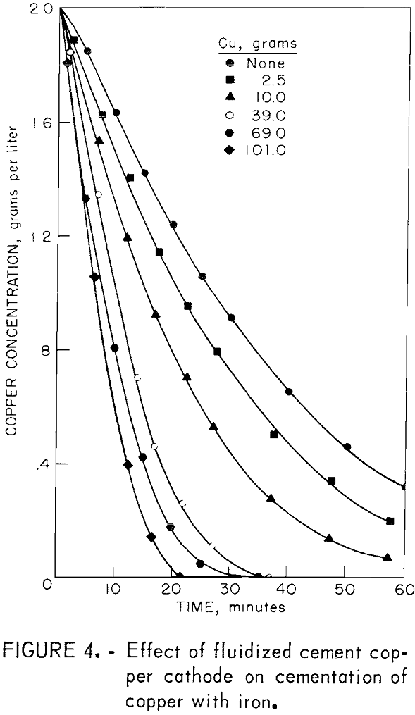 copper cementation effect of fluidized