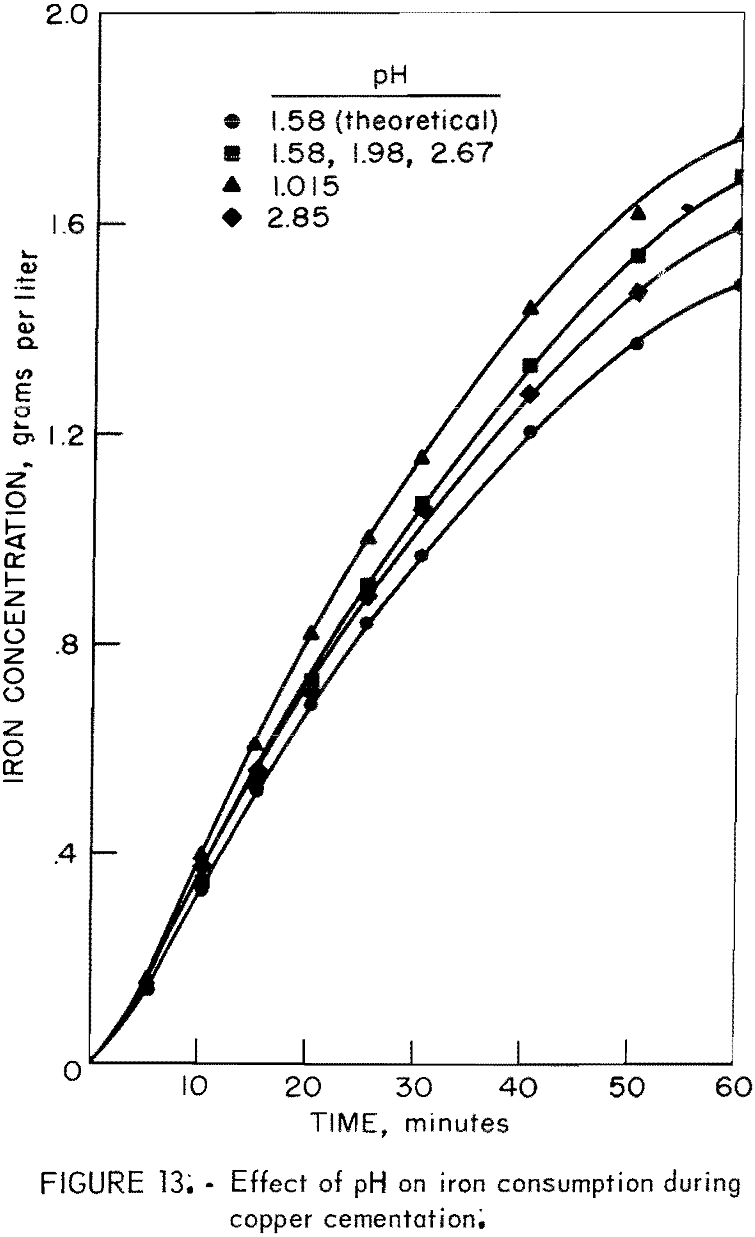 copper cementation effect of ph