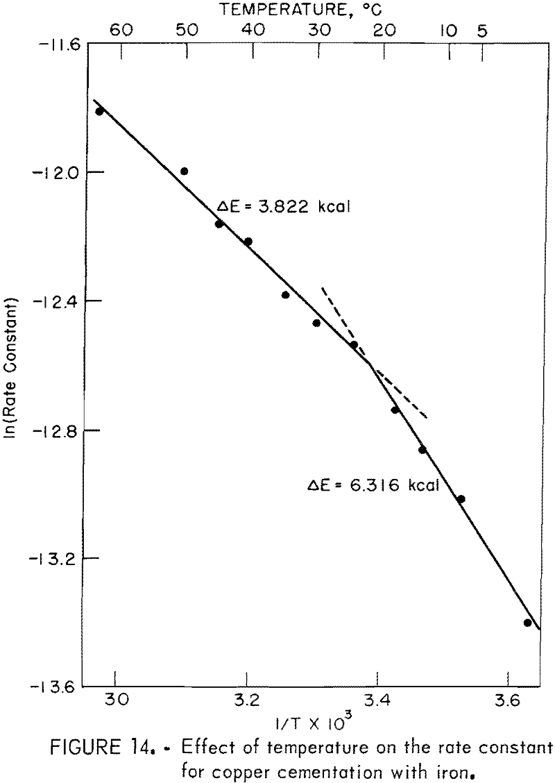 copper cementation rate constant