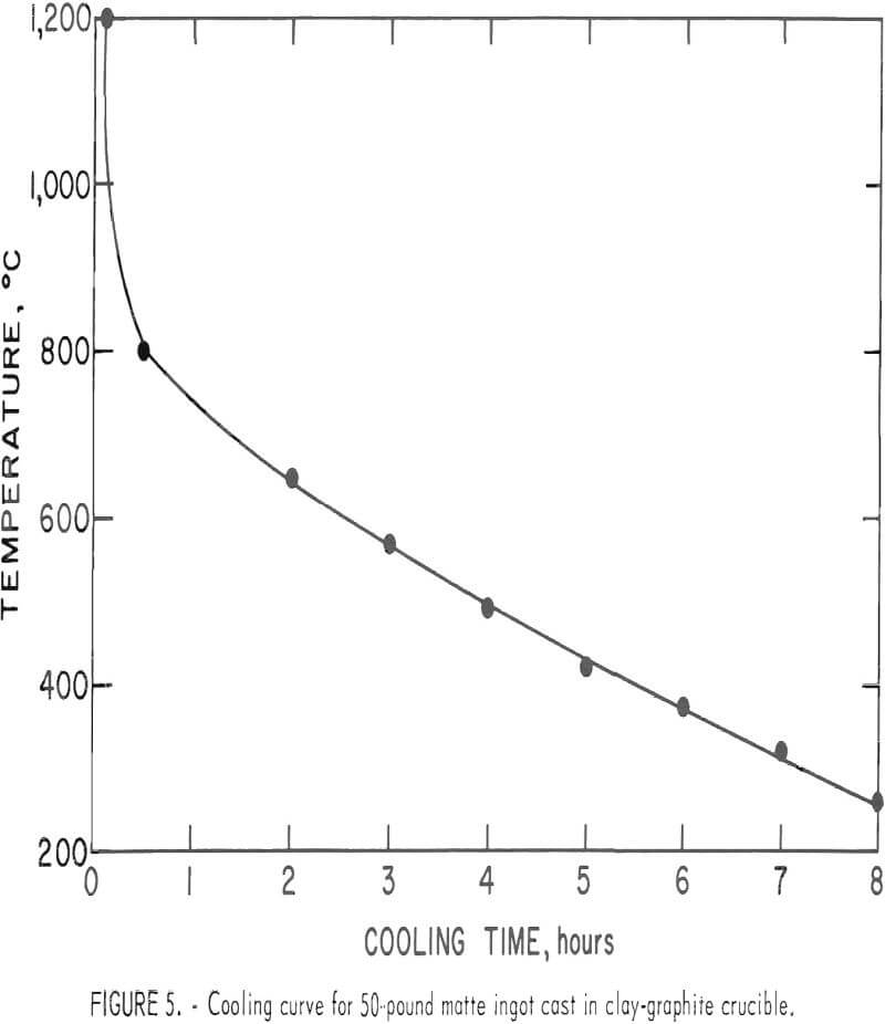 copper-nickel-matte cooling curve