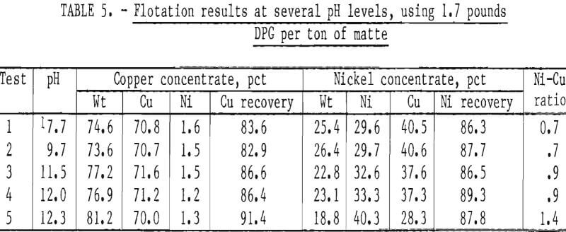 copper-nickel-matte flotation results