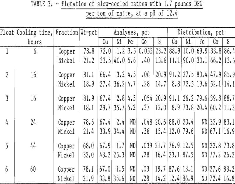 copper-nickel-matte flotation