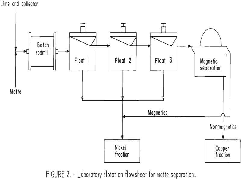 copper-nickel-matte laboratory flotation flowsheet