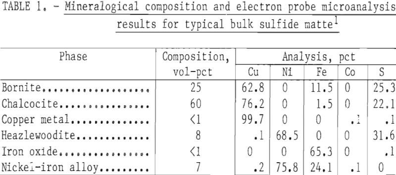 copper-nickel-matte-mineralogical-composition