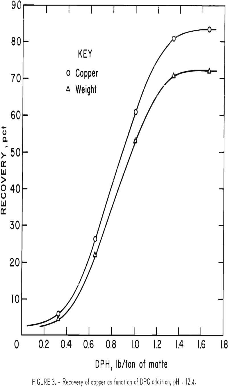 copper-nickel-matte recovery of copper as function