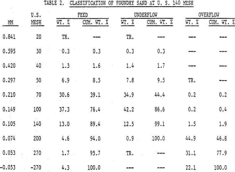 density separator classification of foundry sand