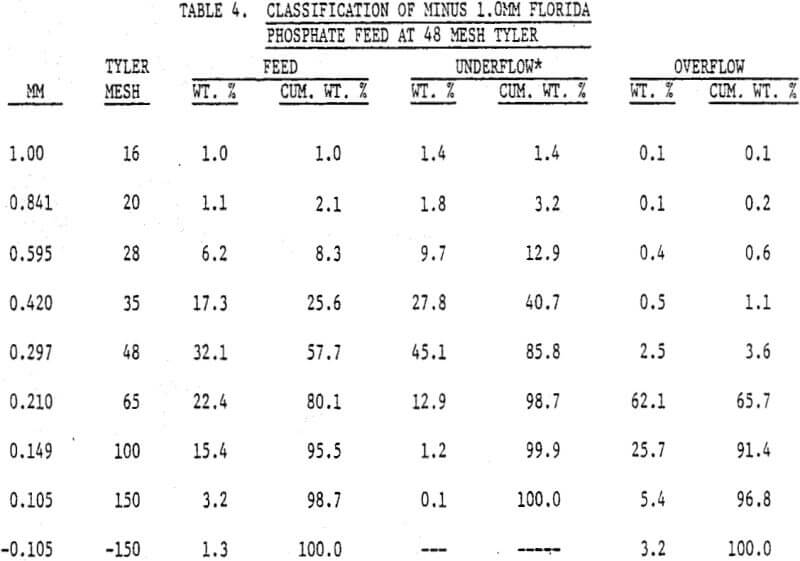 density separator classification of minus 1.0mm