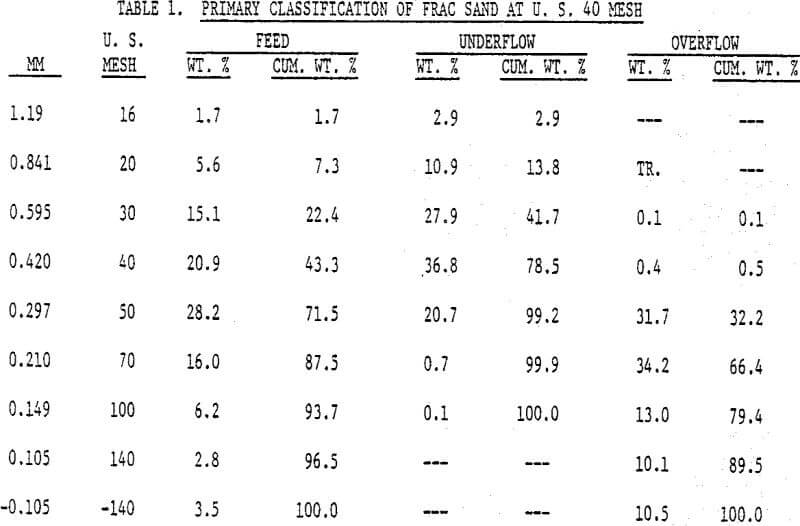 density separator primary classification of frac sand