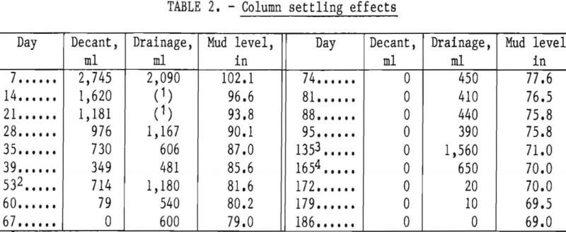 dewatering-of-alumina-tailings-settling-effects