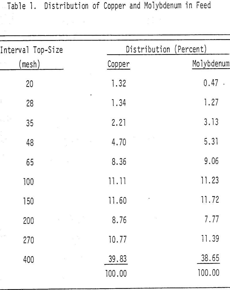 distribution of copper air sparged hydrocyclone