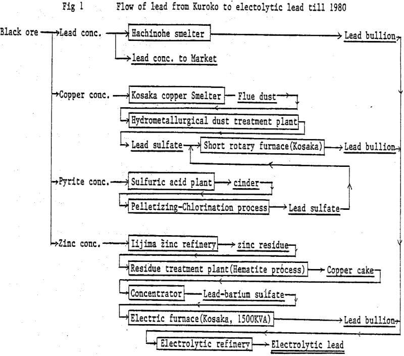 electric-smelting-and-electrolytic-refining flow of lead