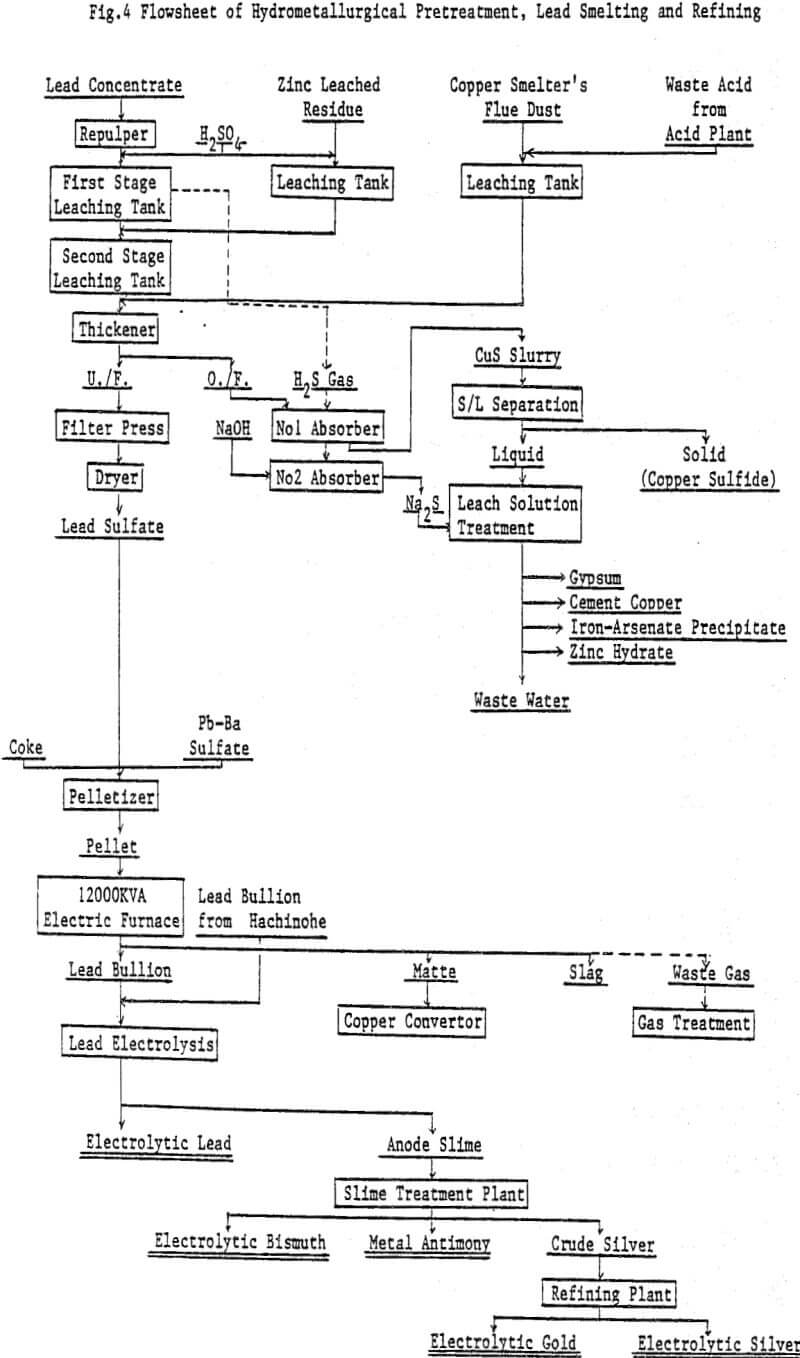 electric-smelting-and-electrolytic-refining flowsheet