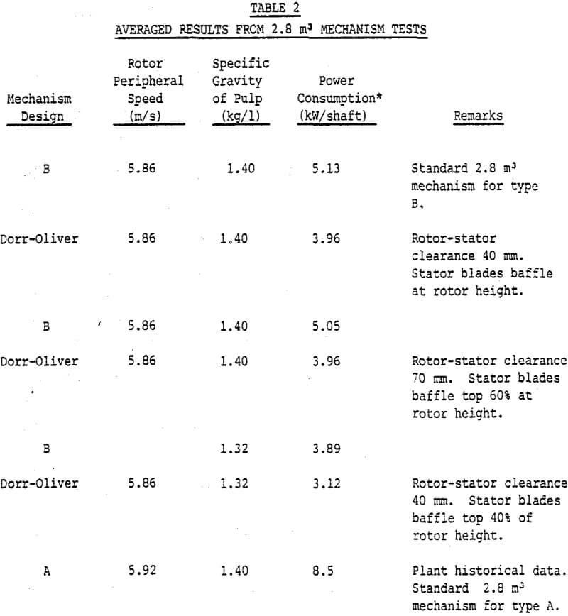 flotation cells mechanism tests