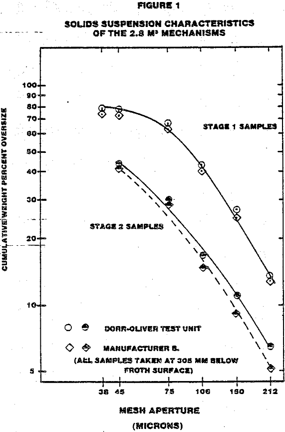 flotation cells solid suspension