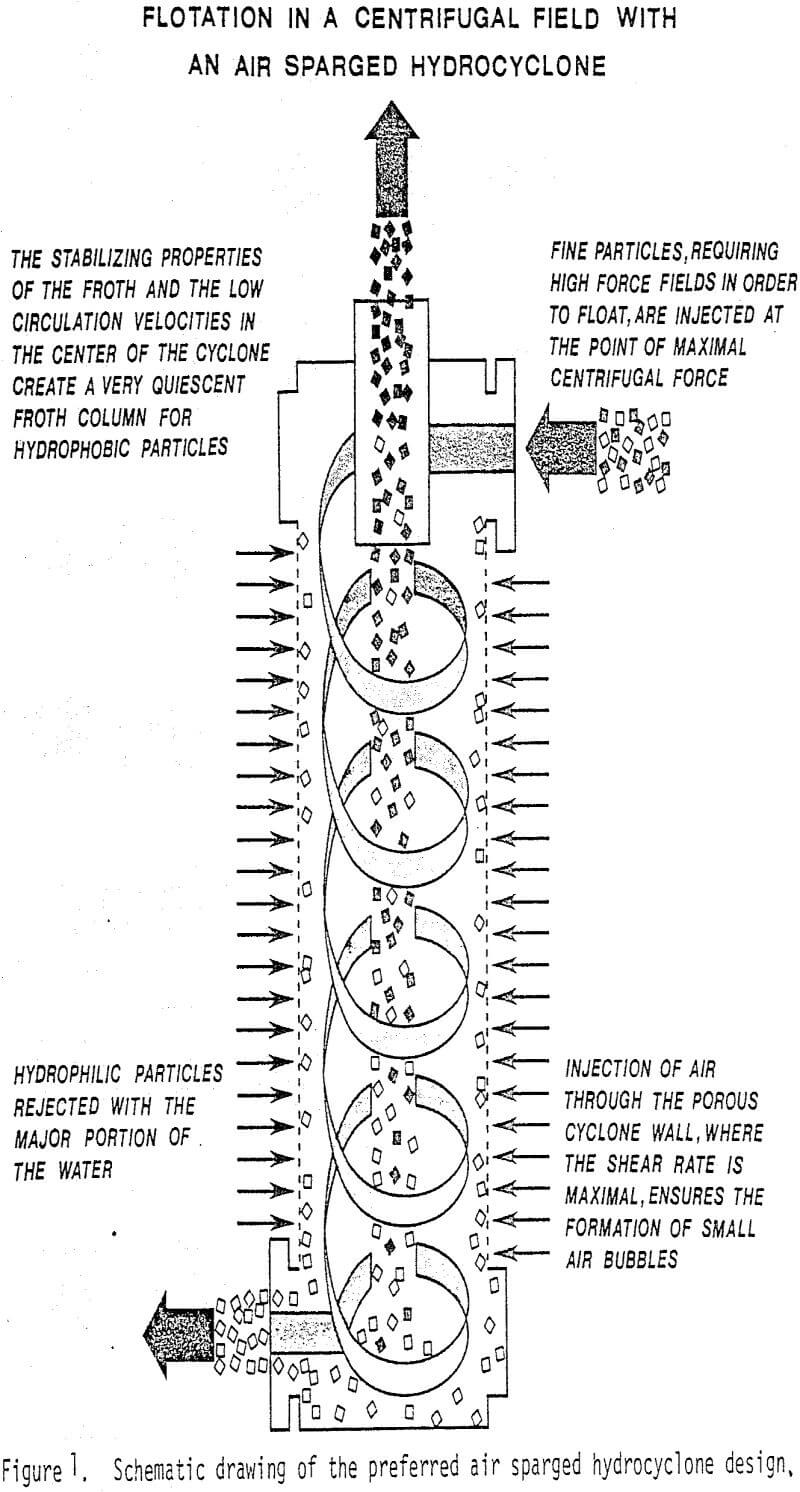 flotation in a centrifugal field with an air sparged hydrocyclone