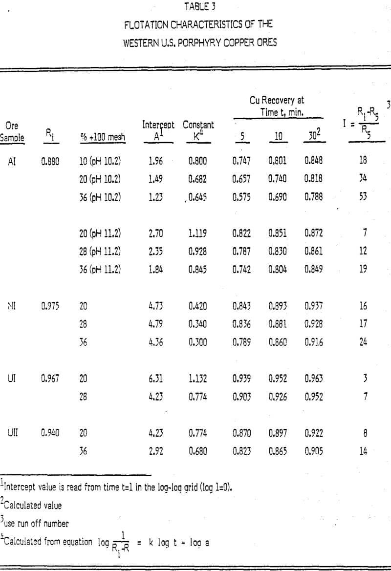 flotation kinetics data characteristics