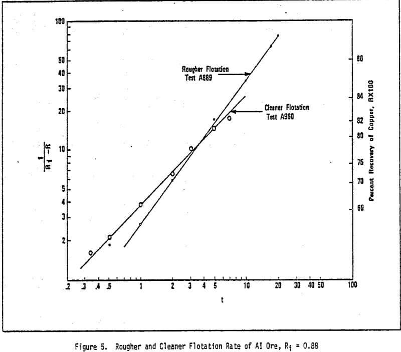 flotation kinetics data cleaner flotation rate