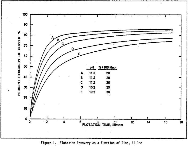 flotation kinetics data recovery