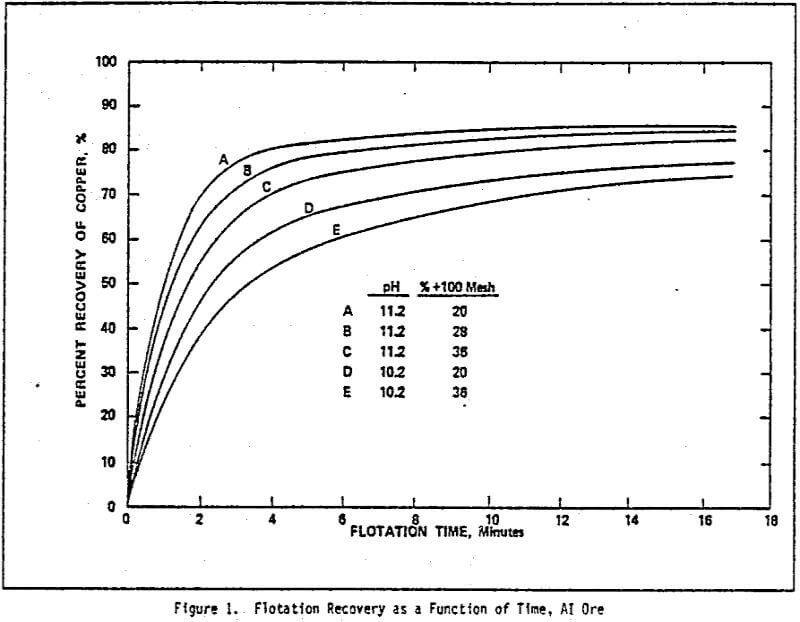 flotation kinetics data recovery