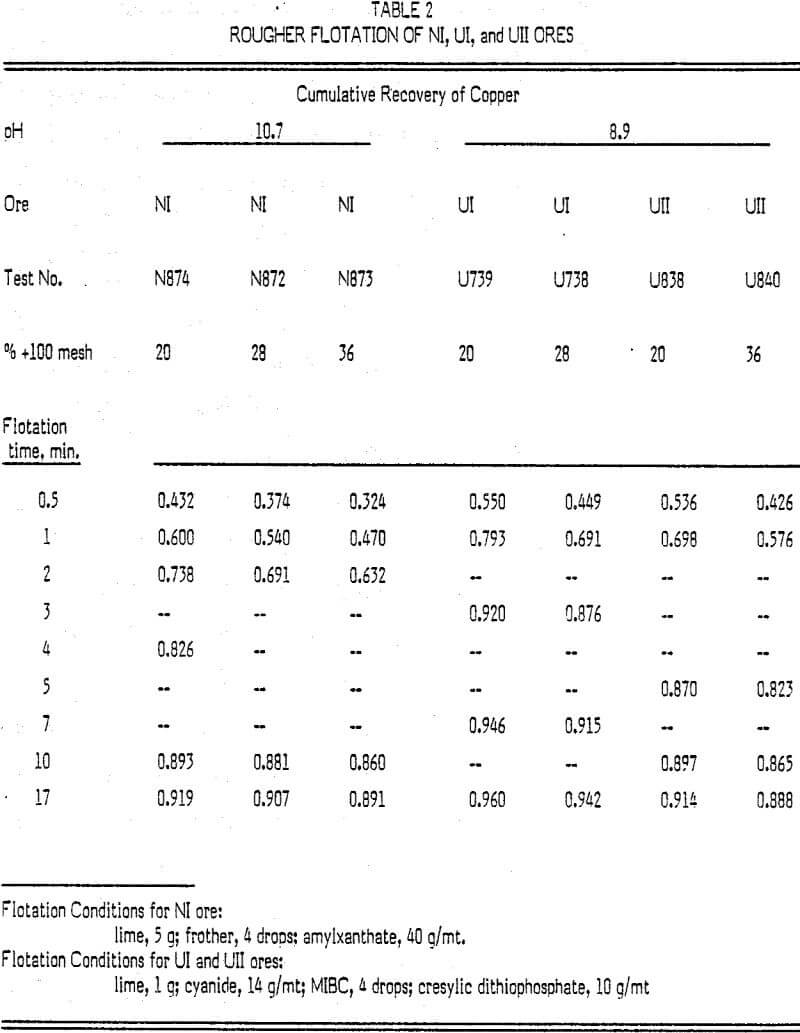 flotation kinetics data rougher flotation