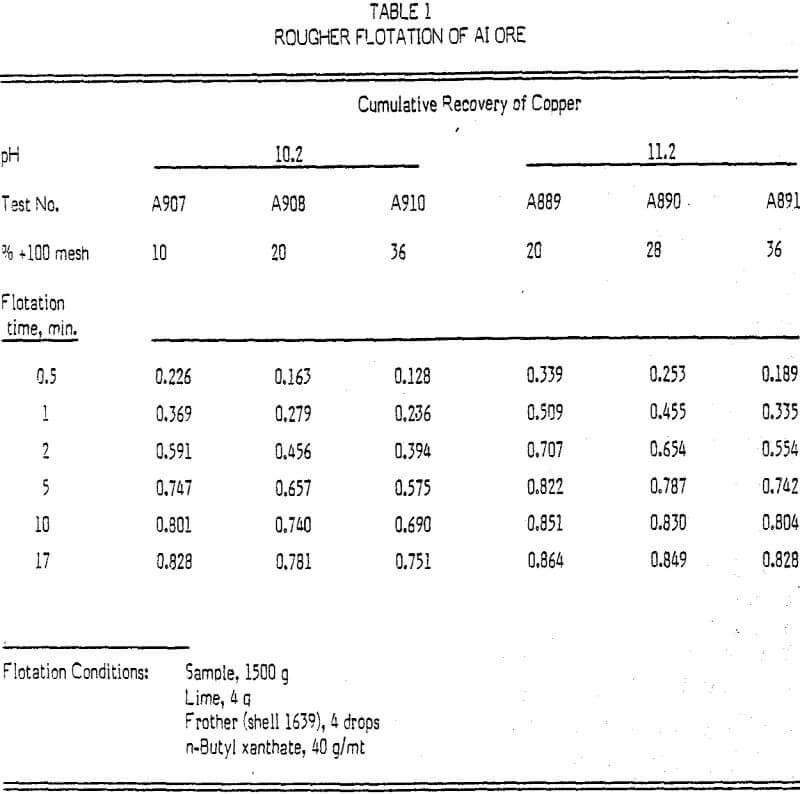 flotation kinetics data rougher