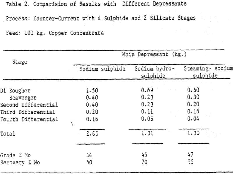 flotation-recovery comparison of results