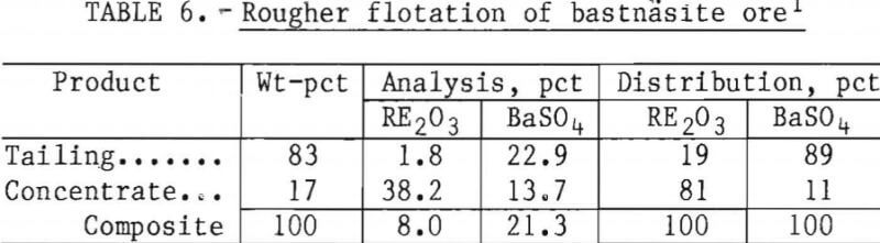 flotation-of-rare-earths-bastnasite-ore