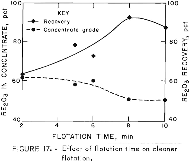 flotation of rare earths cleaner flotation time