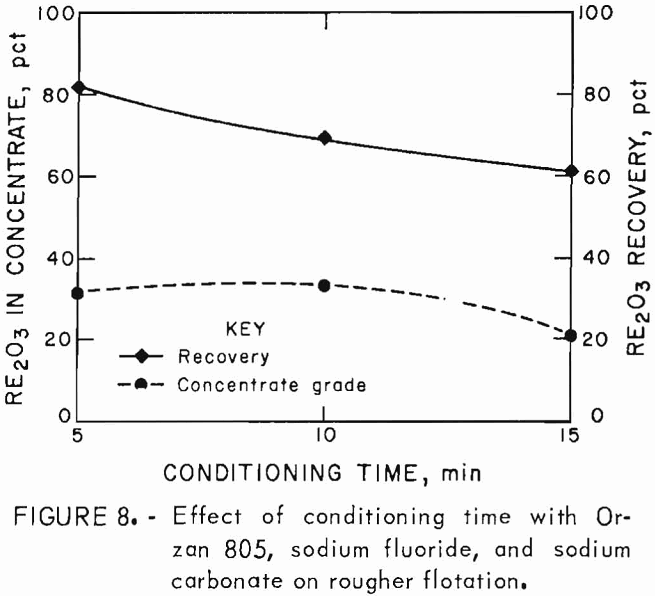 flotation of rare earths effect of conditioning time