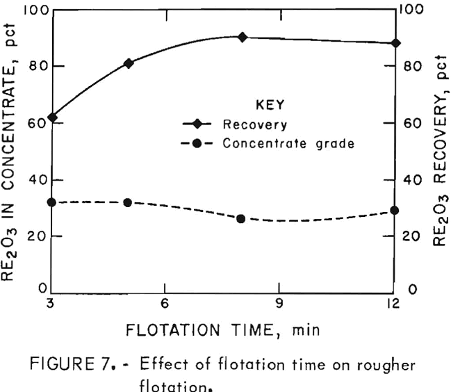 flotation of rare earths effect of flotation time