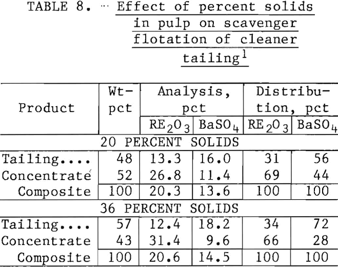 flotation of rare earths effect of percent solids