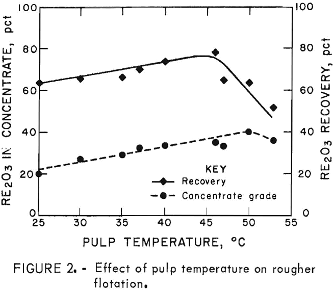 flotation of rare earths effect of pulp temperature