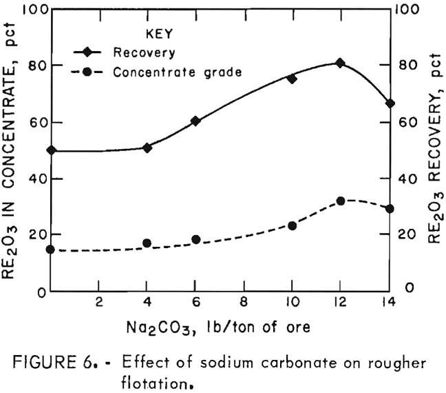 flotation of rare earths effect of sodium carbonate