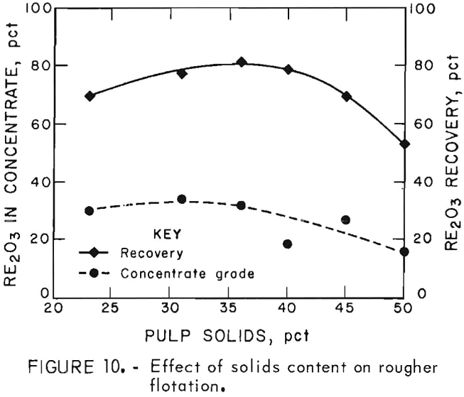 flotation of rare earths effect of solids content