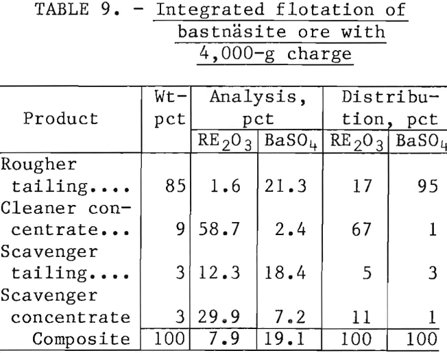 flotation of rare earths integrated flotation